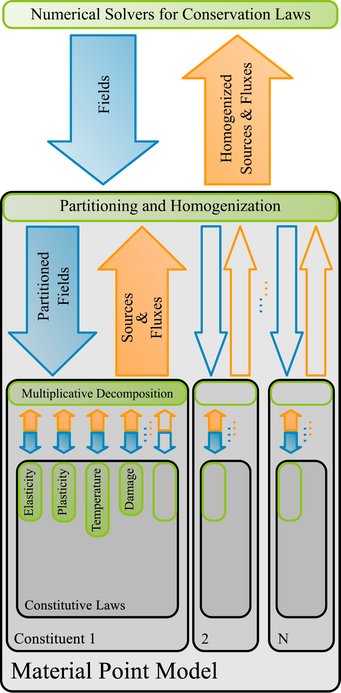 Figure 1: Hierarchy of scales as treated in DAMASK Figure 1: Hierarchy of scales as treated in DAMASK