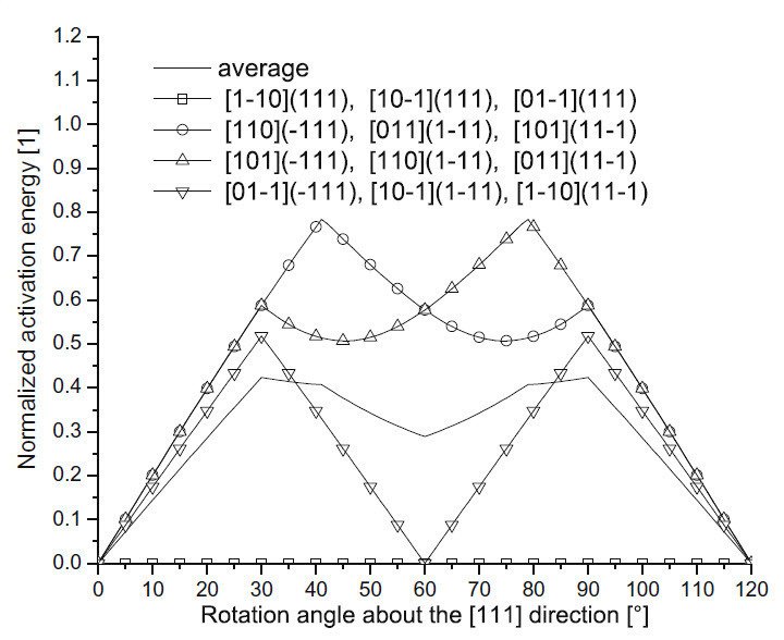 Figure 10: Normalized activation energy for a twist grain boundary with rotations about the [111] direction using c'9 = 1 in equation (41). The normalization factor is ½ Gb3.