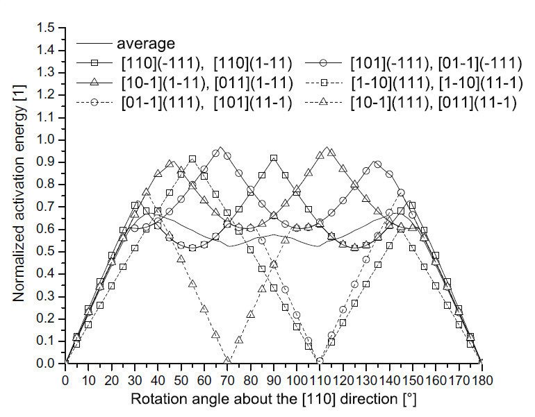 Figure 11: Normalized activation energy for a twist grain boundary with rotations about the [110] direction using c'9 = 1 in equation (41). The normalization factor is ½Gb3.