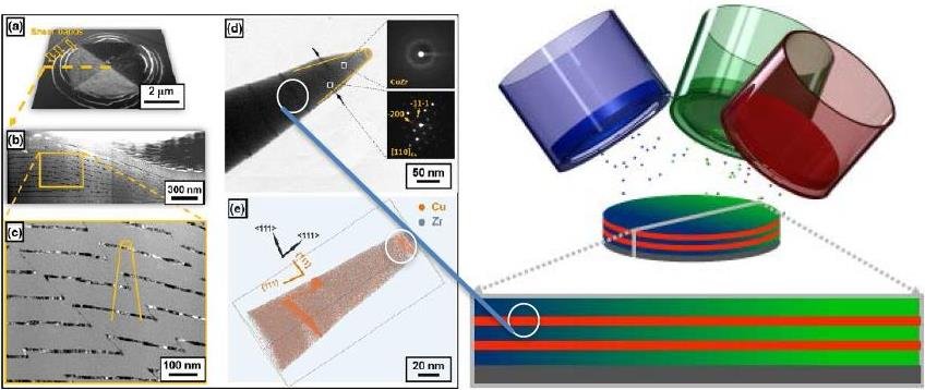 Darstellungen der Synthesetechnik, die von der Fellow-Gruppe eingesetzt wird (rechts), sowie von der dreidimensionalen chemischen Analyse eines solchen Materials (links) aus gemeinsamen Vorarbeiten mit dem Max-Planck-Institut für Eisenforschung.