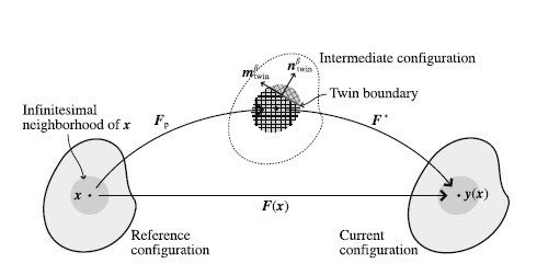 Figure 15: Schematic representation of the three configurations and the corresponding decomposition of the deformation gradient F into elastic and plastic contributions, modified by Kalidindi to account for mechanical twinning [114,164].
