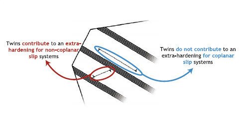 Figure 16: Illustration of the selective role of twin boundaries during dislocation motion for fcc structures, as proposed by Kalidindi.