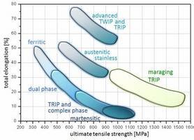 Figure 1: Overview of the typical strength-ductility profiles of different types of steels. The strength is expressed in terms of the ultimate tensile strength measured during tensile testing and the ductility is expressed in terms of the total sample elongation. The data represent regimes such as published in the references given below. TRIP: transformation-induced plasticity; TWIP: twinning-induced plasticity; Complex phase: multiphase steels (e.g. austenitic-martensitic steels which may contain also bainite); maraging TRIP: new steel concept that includes hardening mechanisms based on transformation induced plasticity and the formation of intermetallic nanoparticles in the martensite during aging. The approach leads to an unexpected simultaneous increase in both strength and total elongation (green area) enhancing the regime of formable ultrahigh strength steels by 0.5 GPa.
