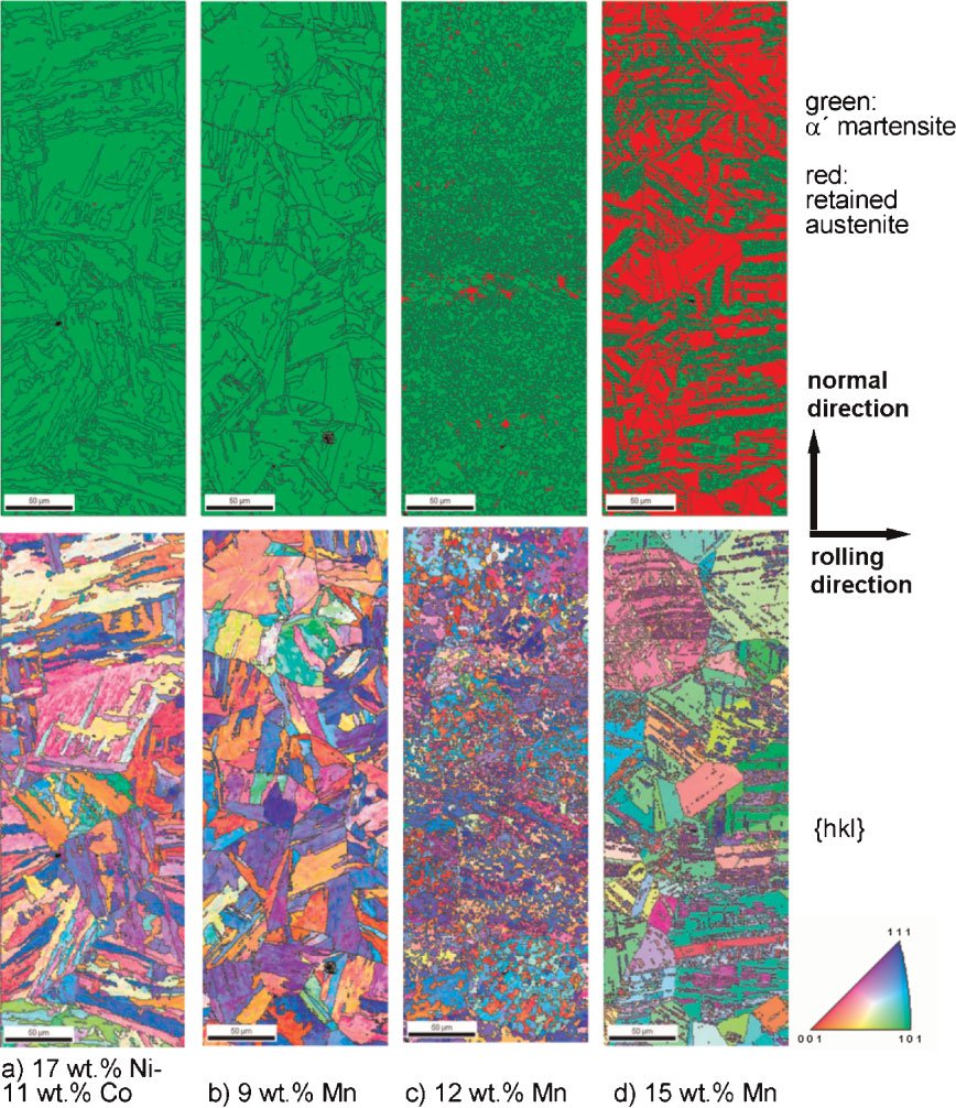 Figure 3: Microstructure results for the four alloys obtained via EBSD analysis (100 nm step size). Top row: phase
distribution of a0-martensite (green) and of retained austenite (red). Bottom row: microtexture in terms of the
{hkl} Miller triple color coding and high angle grain boundaries (black, >15 8). (a) Conventional 17 wt%
Ni-11 wt% Co maraging steel; (b) Fe–Mn steel with 9wt% Mn; c) Fe–Mn steel with 12 wt% Mn; (d) Fe–Mn
steel with 15 wt% Mn, Table 1. Figure 3: Microstructure results for the four alloys obtained via EBSD analysis (100 nm step size). Top row: phase
distribution of a0-martensite (green) and of retained austenite (red). Bottom row: microtexture in terms of the
{hkl} Miller triple color coding and high angle grain boundaries (black, >15 8). (a) Conventional 17 wt%
Ni-11 wt% Co maraging steel; (b) Fe–Mn steel with 9wt% Mn; c) Fe–Mn steel with 12 wt% Mn; (d) Fe–Mn
steel with 15 wt% Mn, Table 1.