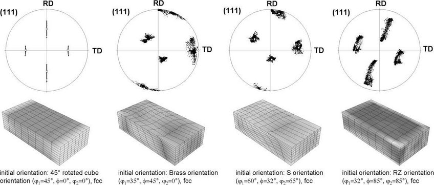 Figure 24: Accumulated misorientations in gray scale coding (light values indicate large misorientations) for aluminum grains together with {111} pole figures after 50 % plane strain deformation for different orientations. The simulations used 12 slip systems. The open squares in the pole figures show the initial orientation (which was the same at all integration points) and the black dots show the orientations after the deformation. Figure 24: Accumulated misorientations in gray scale coding (light values indicate large misorientations) for aluminum grains together with {111} pole figures after 50 % plane strain deformation for different orientations. The simulations used 12 slip systems. The open squares in the pole figures show the initial orientation (which was the same at all integration points) and the black dots show the orientations after the deformation.