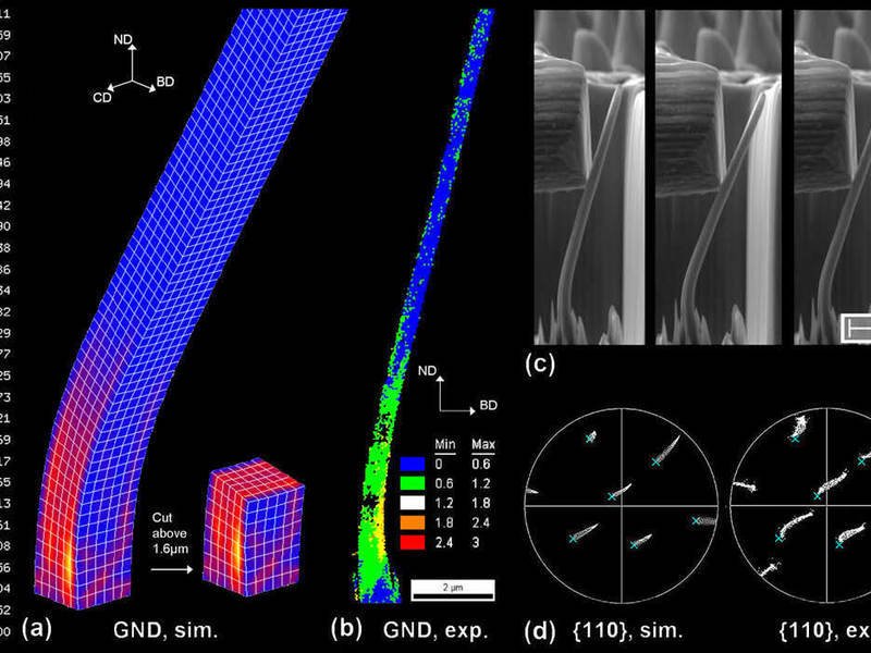 Figure 26: a) Predicted density of the geometrically necessary dislocations during nanowire bending in units of µm−2. b) Experimentally determined geometrically necessary dislocation density, quantified in terms of the average local orientation gradient determined via high resolution EBSD. c) Subsequent scenes taken during bending. d) Pole figures of the bent nanowire obtained from experiment and simulation. The predictions were used to determine the exact boundary conditions that occurred during testing. The crosses indicate the initial orientation. CD: Cross Direction; IBD: Inverse Bending Direction. Bending took place in negative Y-direction. Figure 26: a) Predicted density of the geometrically necessary dislocations during nanowire bending in units of µm−2. b) Experimentally determined geometrically necessary dislocation density, quantified in terms of the average local orientation gradient determined via high resolution EBSD. c) Subsequent scenes taken during bending. d) Pole figures of the bent nanowire obtained from experiment and simulation. The predictions were used to determine the exact boundary conditions that occurred during testing. The crosses indicate the initial orientation. CD: Cross Direction; IBD: Inverse Bending Direction. Bending took place in negative Y-direction.