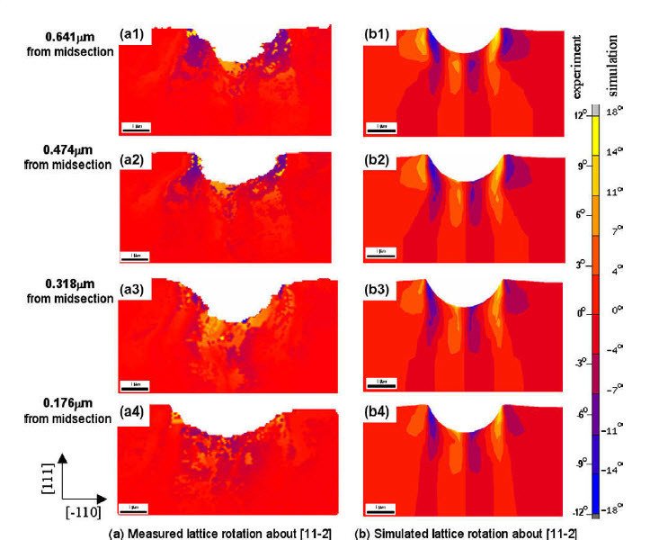 Figure 27: Comparison between crystal rotation about the direction [112¯] in the sample reference system underneath the indent at different sections between experiment and simulation (positive values mean counter clockwise rotation) [171, 174, 177].