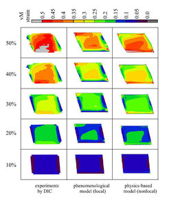 Figure 28: Comparison of the von Mises equivalent strain on the surface of an aluminum single crystal (3.1 mm long, 2.0 mm thick and 2.2 mm high) for a simple shear test. The left column shows experimental results obtained by strain measurements via digital image correlation (DIC). Thecentral column shows results obtained by using a conventional viscoplasticformulation. The right column shows results obtained by using an enhanced non-local model (see Section 4.3) which considers GNDs.