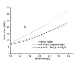 Figure 29: Simulated shear stress strain curves for samples with different height-to-length ratios demonstrating the size sensitivity of the non-local dislocation model.