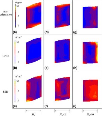 Figure 30: Comparisons of dislocation densities and misorientation for different samples after a 30 % shear deformation. Heights of samples are H = H0, H = H0/2 and H = H0/10 (all plots are scaled to the same heigth for a better comparison), respectively. GND: geometrically necessary dislocation density, SSD: statistically stored dislocation density. Figure 30: Comparisons of dislocation densities and misorientation for different samples after a 30 % shear deformation. Heights of samples are H = H0, H = H0/2 and H = H0/10 (all plots are scaled to the same heigth for a better comparison), respectively. GND: geometrically necessary dislocation density, SSD: statistically stored dislocation density.
