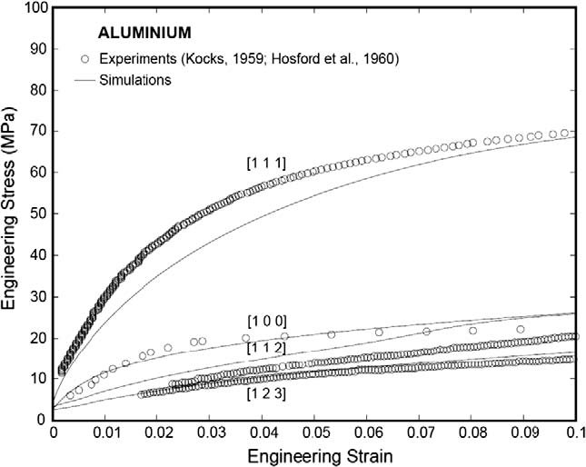 Figure 31: CPFE simulated and experimentally observed orientation-dependence of the stress-strain profile of aluminum single crystals during tensile loading [19].