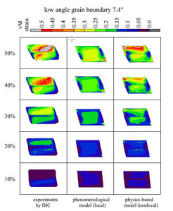 Figure 32: Simple shear test of a bicrystal with a 7.4° low angle grain boundary (3.1 mm long, 2.0 mm thick and 2.2 mm high). Comparison of the von Mises strain patterns as obtained from the experiment via digital image correlation (DIC, left column), from the simulation with a conventional viscoplastic constitutive law (central column), and from the simulation which uses an advanced dislocation-based non-local model (see section 4.3) (right column).