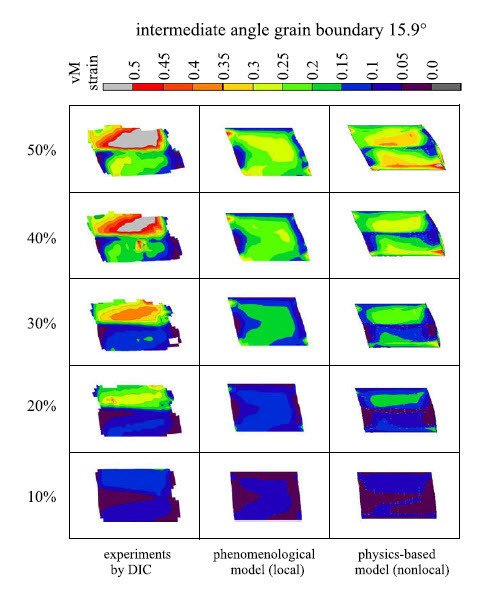Figure 33: Simple shear test of a bicrystal with a 15.9° intermediate angle grain boundary (3.1 mm long, 2.0 mm thick and 2.2 mm high). Comparison of the von Mises strain patterns as obtained from the experiment via digital image correlation (DIC, left column), from the simulation with a conventional viscoplastic constitutive law (central column), and from the simulation which uses an advanced dislocation-based non-local model (see section 4.3) (right column). Figure 33: Simple shear test of a bicrystal with a 15.9° intermediate angle grain boundary (3.1 mm long, 2.0 mm thick and 2.2 mm high). Comparison of the von Mises strain patterns as obtained from the experiment via digital image correlation (DIC, left column), from the simulation with a conventional viscoplastic constitutive law (central column), and from the simulation which uses an advanced dislocation-based non-local model (see section 4.3) (right column).