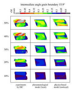 Figure 33: Simple shear test of a bicrystal with a 15.9° intermediate angle grain boundary (3.1 mm long, 2.0 mm thick and 2.2 mm high). Comparison of the von Mises strain patterns as obtained from the experiment via digital image correlation (DIC, left column), from the simulation with a conventional viscoplastic constitutive law (central column), and from the simulation which uses an advanced dislocation-based non-local model (see section 4.3) (right column).