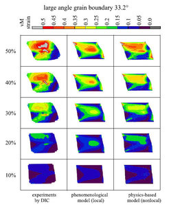 Figure 34: Simple shear test of a bicrystal with a 33.2° high angle grain boundary (3.1 mm long, 2.0 mm thick and 2.2 mm high). Comparison of the von Mises strain patterns as obtained from the experiment via digital image correlation (DIC, left column), from the simulation with a conventional viscoplastic constitutive law (central column), and from the simulation which uses an advanced dislocation-based non-local model (see section 4.3) (right column).