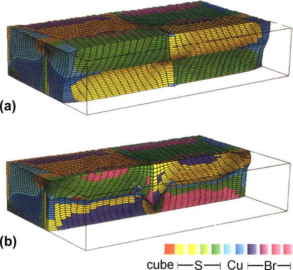 Figure 37: Simulation of Beaudoin et al. of a grain cluster consisting originally of Soriented crystals (fcc). Results are shown after a thickness reduction of 85 % a) section with stable S orientations; b) section with cube bands. Images are scaled by a factor of ten in thickness (N) direction [110].