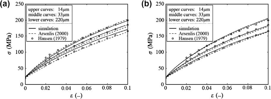 Figure 35: Stress-strain curves for average grain diameters of 14, 33 and 220 µm, represented by the upper, middle and lower slide line curves (of each type), respectively. The dashed lines indicate results from earlier ﬁnite element calculations of Arsenlis and Parks (2000) and the bullets are experimental results from Hansen (1979). (a) Results using the assumption of SSD and GND strength addition. (b) Results using the assumption of SSD and GND density addition [20], showing a closer agreement with experimental data.