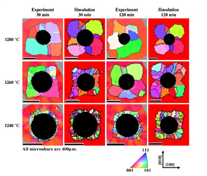 Figure 40: Simulation results, showing evolving recrystallization microstructures around an indent in a Ni-base superalloy, compared to EBSD measurements. The normal Miller indices are indicted in terms of an inverse pole figure color scheme. The arrows indicate the orientation of the parent single crystal. White lines in the experimental results indicate first order annealing twins, black lines are used for high angle grain boundaries with a misorientation of more than 15°. Figure 40: Simulation results, showing evolving recrystallization microstructures around an indent in a Ni-base superalloy, compared to EBSD measurements. The normal Miller indices are indicted in terms of an inverse pole figure color scheme. The arrows indicate the orientation of the parent single crystal. White lines in the experimental results indicate first order annealing twins, black lines are used for high angle grain boundaries with a misorientation of more than 15°.