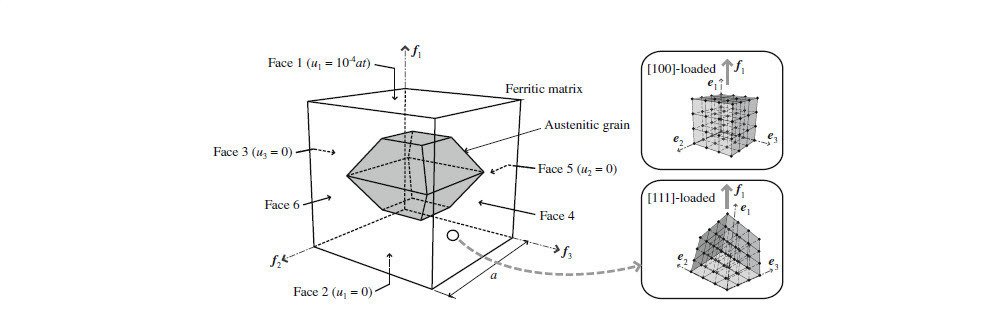 Figure 41: A cubic sample representing a TRIP steel microstructure that consists of one grain of austenite in a ferritic matrix under uniaxial tensile loading. Figure 41: A cubic sample representing a TRIP steel microstructure that consists of one grain of austenite in a ferritic matrix under uniaxial tensile loading.