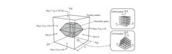 Figure 41: A cubic sample representing a TRIP steel microstructure that consists of one grain of austenite in a ferritic matrix under uniaxial tensile loading.