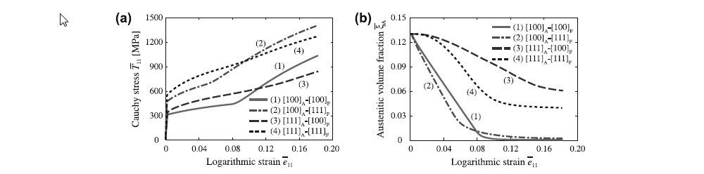 Figure 42: Axial stress response (a) and the evolution of austenitic volume fraction (b) as a function of the axial logarithmic strain of TRIP steel samples consisting of an austenitic grain embedded in a ferritic matrix. Figure 42: Axial stress response (a) and the evolution of austenitic volume fraction (b) as a function of the axial logarithmic strain of TRIP steel samples consisting of an austenitic grain embedded in a ferritic matrix.