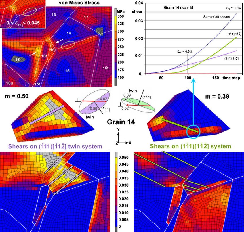 Figure 44: Effective stress and equivalent strain (upper left) had modest values where microcracks were observed (ellipse). In the elements where microcracks were observed, the secondary twinning system was more activated than the primary twin system, consistent with experimental observations in figure 43. Figure 44: Effective stress and equivalent strain (upper left) had modest values where microcracks were observed (ellipse). In the elements where microcracks were observed, the secondary twinning system was more activated than the primary twin system, consistent with experimental observations in figure 43.