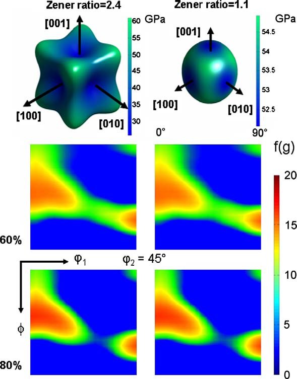 Figure 45: ϕ2 = 45° sections of the orientation distribution functions obtained for deformation texture simulations of two β-Ti-Nb binary alloys to various strains (given in terms of the engineering thickness reduction) using two different sets of elastic constants. Top row: Young’s modulus surface diagram of Ti-18at.%Nb (left) and Ti-31 at.%Nb (right). The Zener ratio is defined as 2C44/(C11 − C12). Units for the modulus surface plots are in GPa. Units for the tetxures are in orientation densities, f(g). Figure 45: ϕ2 = 45° sections of the orientation distribution functions obtained for deformation texture simulations of two β-Ti-Nb binary alloys to various strains (given in terms of the engineering thickness reduction) using two different sets of elastic constants. Top row: Young’s modulus surface diagram of Ti-18at.%Nb (left) and Ti-31 at.%Nb (right). The Zener ratio is defined as 2C44/(C11 − C12). Units for the modulus surface plots are in GPa. Units for the tetxures are in orientation densities, f(g).