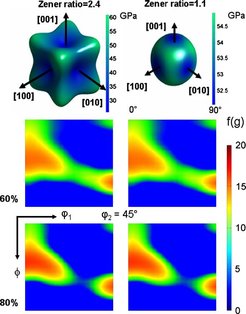 Figure 45: ϕ2 = 45° sections of the orientation distribution functions obtained for deformation texture simulations of two β-Ti-Nb binary alloys to various strains (given in terms of the engineering thickness reduction) using two different sets of elastic constants. Top row: Young’s modulus surface diagram of Ti-18at.%Nb (left) and Ti-31 at.%Nb (right). The Zener ratio is defined as 2C44/(C11 − C12). Units for the modulus surface plots are in GPa. Units for the tetxures are in orientation densities, f(g).