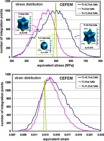 Figure 46: Crystal Elasticity Finite Element (CEFE) predictions of the distribution of elastic equivalent stress and strain values in 3 randomly textured polycrystalline β-Ti alloy aggregates each consisting of 200 grains and 32 x 32 x 32 finite elements. Each polycrystalline aggregate is characterized by a speci c elastic tensor which was calculated using ab initio methods. The (nearly) isotropic case yields practically no internal mechanical spread while the most anisotropic case leads to pronounced local stress-strain concentrations. The samples were subjected to tensile loading (purely elastic). Figure 46: Crystal Elasticity Finite Element (CEFE) predictions of the distribution of elastic equivalent stress and strain values in 3 randomly textured polycrystalline β-Ti alloy aggregates each consisting of 200 grains and 32 x 32 x 32 finite elements. Each polycrystalline aggregate is characterized by a speci c elastic tensor which was calculated using ab initio methods. The (nearly) isotropic case yields practically no internal mechanical spread while the most anisotropic case leads to pronounced local stress-strain concentrations. The samples were subjected to tensile loading (purely elastic).