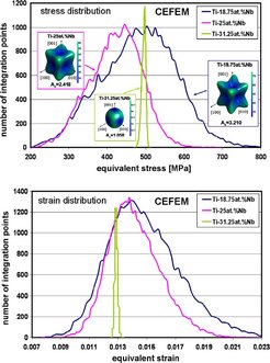Figure 46: Crystal Elasticity Finite Element (CEFE) predictions of the distribution of elastic equivalent stress and strain values in 3 randomly textured polycrystalline β-Ti alloy aggregates each consisting of 200 grains and 32 x 32 x 32 finite elements. Each polycrystalline aggregate is characterized by a speci c elastic tensor which was calculated using ab initio methods. The (nearly) isotropic case yields practically no internal mechanical spread while the most anisotropic case leads to pronounced local stress-strain concentrations. The samples were subjected to tensile loading (purely elastic).