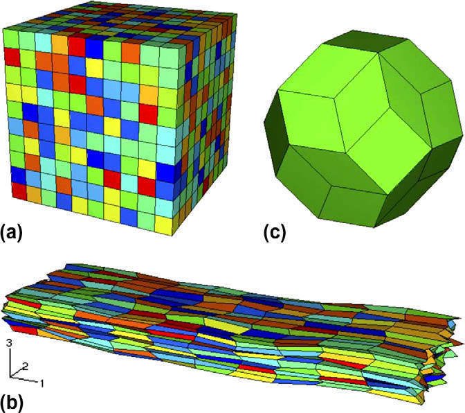 Figure 47: Representation of the FE meshes used by Delannay et al. [126]. (a) Initial mesh in the simulation where brick shapes were used. (b) Result of plane strain compression (periodic boundary conditions, 70 % thickness reduction along x3). (c) Representation of one grain in the simulation as truncated octahedron [126].
