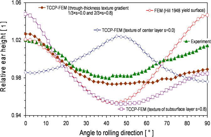 Figure 48: Simulations and experimental data of the earing profile (ear height/average height) after cup drawing of a ferritic stainless steel (X6Cr17, AISI 430) with texture gradients. Dfferent cases were simulated: In one case the texture component CPFE used only the texture components observed in the mid-thickness layer of the material as starting texture for all elements (at s=0). A second simulation used the sub-surface texture components (at s=0.8) as starting texture for all elements. A third simulation used a mixture of mid-thickness texture components (at s=0.0) for the center element layer (1/3 of all mesh elements) and the sub-surface texture components (at s=0.8) for the two surface element layers (2/3 of all mesh elements). In all cases the mesh consisted of three finite elements across the sheet thickness. Additionally a Hill 48 yield surface calculation was performed where the coefficients were fitted from experimentally obtained r-values for this sheet. Figure 48: Simulations and experimental data of the earing profile (ear height/average height) after cup drawing of a ferritic stainless steel (X6Cr17, AISI 430) with texture gradients. Dfferent cases were simulated: In one case the texture component CPFE used only the texture components observed in the mid-thickness layer of the material as starting texture for all elements (at s=0). A second simulation used the sub-surface texture components (at s=0.8) as starting texture for all elements. A third simulation used a mixture of mid-thickness texture components (at s=0.0) for the center element layer (1/3 of all mesh elements) and the sub-surface texture components (at s=0.8) for the two surface element layers (2/3 of all mesh elements). In all cases the mesh consisted of three finite elements across the sheet thickness. Additionally a Hill 48 yield surface calculation was performed where the coefficients were fitted from experimentally obtained r-values for this sheet.