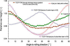 Figure 48: Simulations and experimental data of the earing profile (ear height/average height) after cup drawing of a ferritic stainless steel (X6Cr17, AISI 430) with texture gradients. Dfferent cases were simulated: In one case the texture component CPFE used only the texture components observed in the mid-thickness layer of the material as starting texture for all elements (at s=0). A second simulation used the sub-surface texture components (at s=0.8) as starting texture for all elements. A third simulation used a mixture of mid-thickness texture components (at s=0.0) for the center element layer (1/3 of all mesh elements) and the sub-surface texture components (at s=0.8) for the two surface element layers (2/3 of all mesh elements). In all cases the mesh consisted of three finite elements across the sheet thickness. Additionally a Hill 48 yield surface calculation was performed where the coefficients were fitted from experimentally obtained r-values for this sheet.