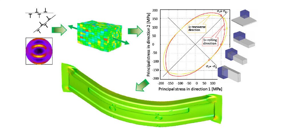 Figure 50: Application of the CPFE method for virtual material testing using a representative volume element (RVE) approach. The parameters of anempirical yield locus function were calibrated for a low-carbon steel grade using CPFE and a commercial stamping part was simulated [217].