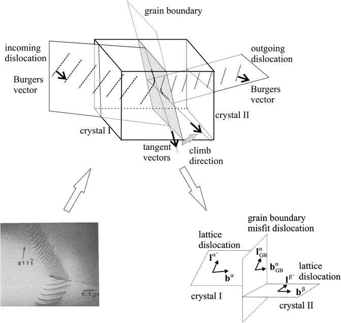 Figure 9: Schematic drawing of penetration events for mobile dislocations through a grain boundary. The experimentally obtained micrograph is taken from the work of Shen, Wagoner, and Clark on steel [248]. Here lα', lβ', and lαGB are the tangent vectors of the dislocations, and bα, bβ, and bαGB are their Burgers vectors.