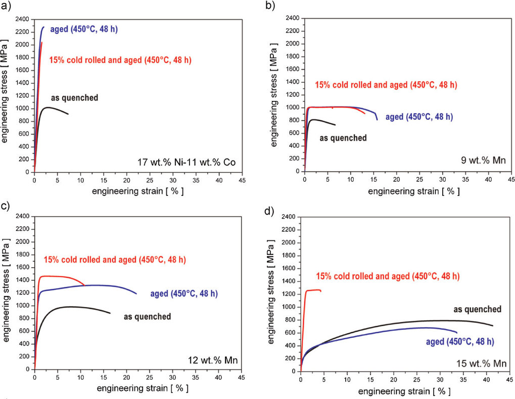 Figure 2: Engineering stress–strain curves for the four steels, Table 1. (a) Standard 17wt% Ni-11 wt% Co maraging steel; (b) Fe–Mn steel with 9wt% Mn; (c) Fe–Mn steel with
12 wt% Mn; (d) Fe–Mn steel with 15 wt% Mn. All alloys have a very low carbon content and minor additions of Ni, Ti, and Mo to form precipitates. The main difference among the
Fe–Mn alloys consists in their Mn content and hence, in the amount of retained austenite they contain. Three sets of data are shown, namely, in the as-quenched, age hardened, and
15% cold rolled plus age hardened state.