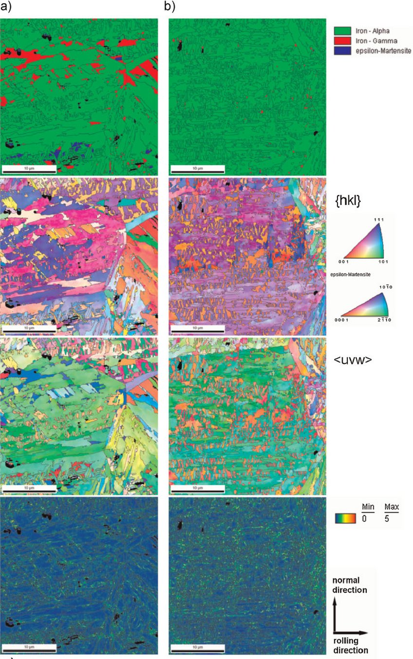 Figure 7: High resolution EBSD maps taken on the 12 wt%Mn sample in the as-quenched plus aged state (a), and
the same microstructure at uniform elongation in the deformed flat tensile specimen (b). The top row shows the
phase content. The second row shows the texture in terms of the {hkl} Miller indices parallel to the normal
direction. The third row shows the texture in terms of the Miller indices parallel to the rolling direction.
The bottom row shows the average local misorientation (50 nm step size). Figure 7: High resolution EBSD maps taken on the 12 wt%Mn sample in the as-quenched plus aged state (a), and
the same microstructure at uniform elongation in the deformed flat tensile specimen (b). The top row shows the
phase content. The second row shows the texture in terms of the {hkl} Miller indices parallel to the normal
direction. The third row shows the texture in terms of the Miller indices parallel to the rolling direction.
The bottom row shows the average local misorientation (50 nm step size).