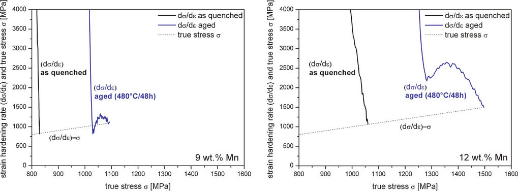 Figure 8: Kocks–Mecking analysis (strain hardening vs. stress curve) of two alloys (9wt% Mn, 12 wt% Mn) which reveals the background for the increase in TE upon aging heat
treatment. Aging leads to a second hardening level at large stresses which does not appear in the as-quenched specimens. The intersections between the Conside´re lines (hardening
equals true stress) and the hardening curves indicate the onset of mechanical instability.