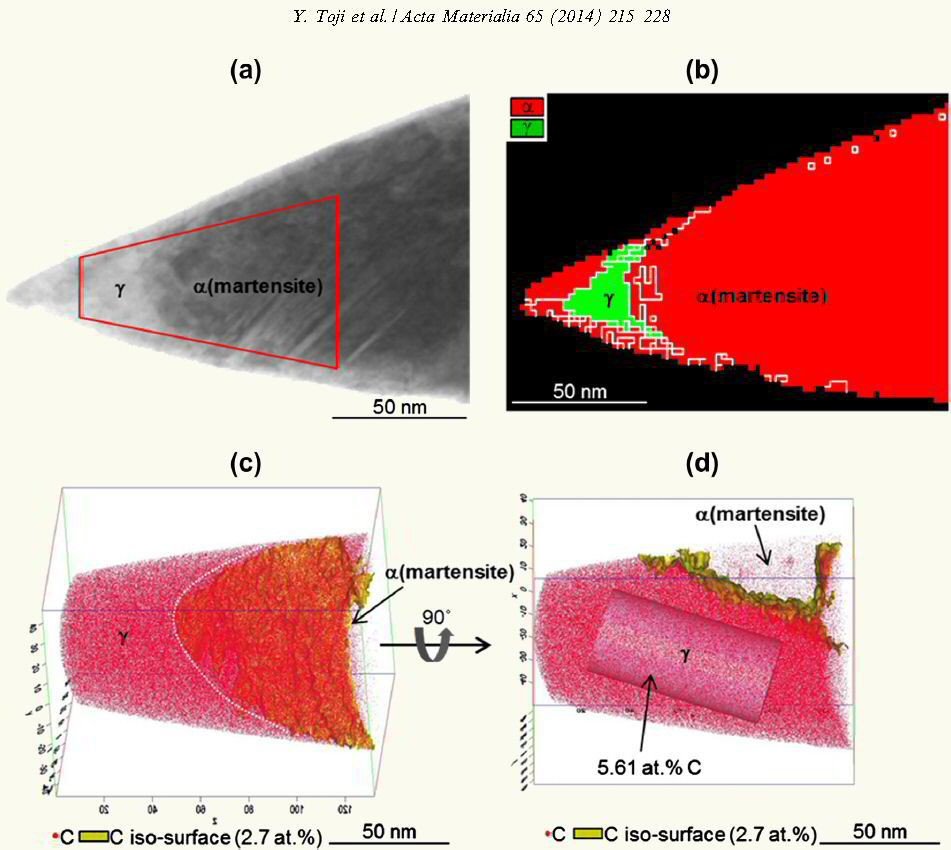 Comparison between (a) TEM image, (b) phase map obtained by diffraction patterns in TEM on the APT sample and (c and d) C atom maps obtained by APT of the specimen tempered at 400 °C for 300 s. The yellow surfaces in (c) and (d) are the isoconcentration surfaces with 2.7 at.% C. α: martensite, γ: austenite. (For interpretation of the references to color in this figure legend, the reader is referred to the web version of this article.) Comparison between (a) TEM image, (b) phase map obtained by diffraction patterns in TEM on the APT sample and (c and d) C atom maps obtained by APT of the specimen tempered at 400 °C for 300 s. The yellow surfaces in (c) and (d) are the isoconcentration surfaces with 2.7 at.% C. α: martensite, γ: austenite. (For interpretation of the references to color in this figure legend, the reader is referred to the web version of this article.)