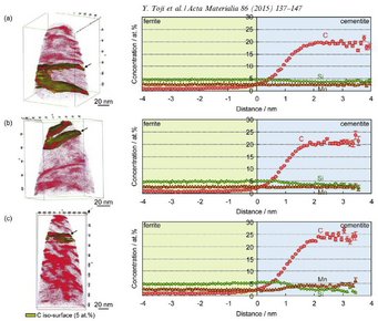 Carbon atom maps of steel with C: 0,59 Si: 2,0 Mn: 2,9 Al: 0,038 Fe: Bal. in wt.% partitioned at 400 °C for (a) 10 s, (b) 300 s and (c) 3000 s, and average compositions of C, Si, Mn relative to the position of the 5 at.% C iso-surface around the carbides indicated by the arrows in the carbon atom maps. The yellow surfaces in the carbon atom maps are iso-concentration surfaces with 5 at.% C. The error bars in concentration profiles represent the one-sigma statistical error. Carbon atom maps of steel with C: 0,59 Si: 2,0 Mn: 2,9 Al: 0,038 Fe: Bal. in wt.% partitioned at 400 °C for (a) 10 s, (b) 300 s and (c) 3000 s, and average compositions of C, Si, Mn relative to the position of the 5 at.% C iso-surface around the carbides indicated by the arrows in the carbon atom maps. The yellow surfaces in the carbon atom maps are iso-concentration surfaces with 5 at.% C. The error bars in concentration profiles represent the one-sigma statistical error.