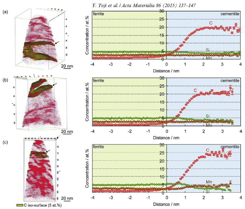 Carbon atom maps of steel with C: 0,59 Si: 2,0 Mn: 2,9 Al: 0,038 Fe: Bal. in wt.% partitioned at 400 °C for (a) 10 s, (b) 300 s and (c) 3000 s, and average compositions of C, Si, Mn relative to the position of the 5 at.% C iso-surface around the carbides indicated by the arrows in the carbon atom maps. The yellow surfaces in the carbon atom maps are iso-concentration surfaces with 5 at.% C. The error bars in concentration profiles represent the one-sigma statistical error.