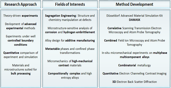 Fig. 1: Research approach, interests and corresponding long-term method development in the Department for Microstructure Physics and Alloy Design.