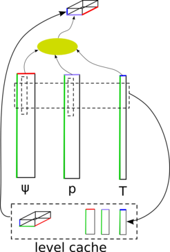 Schematic view of the sxgemmm algorithm: 3 matrices must be multiplied and summed over the common index (green). This is efficiently achieved by working on tiny blocks that fit into the CPU level cache.