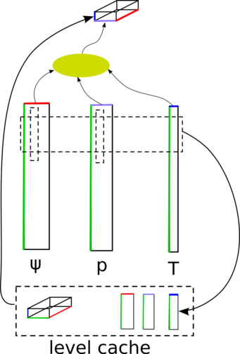 Schematic view of the sxgemmm algorithm: 3 matrices must be multiplied and summed over the common index (green). This is efficiently achieved by working on tiny blocks that fit into the CPU level cache. Schematic view of the sxgemmm algorithm: 3 matrices must be multiplied and summed over the common index (green). This is efficiently achieved by working on tiny blocks that fit into the CPU level cache.