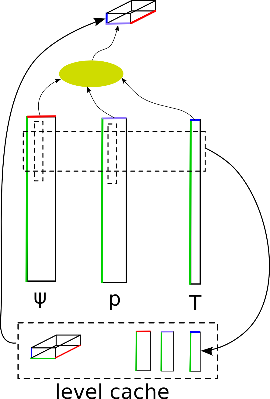 Schematic view of the sxgemmm algorithm: 3 matrices must be multiplied and summed over the common index (green). This is efficiently achieved by working on tiny blocks that fit into the CPU level cache.