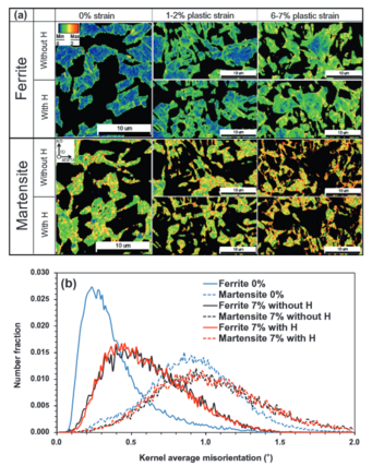 (a) KAM maps at different plastic strain levels with and without hydrogen charging. The ferrite and martensite were separated in terms of grain
average IQ value. (b) KAM value distribution of the specimen with and without hydrogen charging at 0% and 7% local plastic strains. (a) KAM maps at different plastic strain levels with and without hydrogen charging. The ferrite and martensite were separated in terms of grain
average IQ value. (b) KAM value distribution of the specimen with and without hydrogen charging at 0% and 7% local plastic strains.