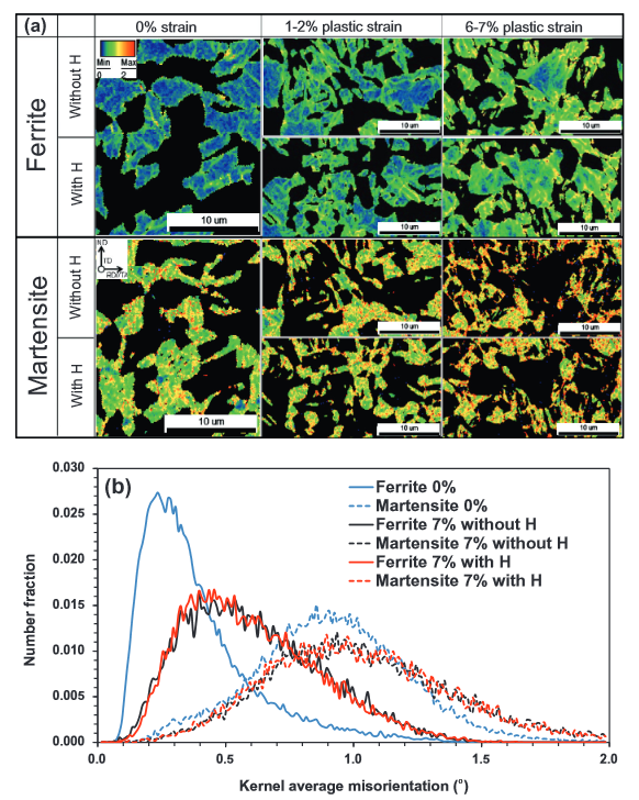 (a) KAM maps at different plastic strain levels with and without hydrogen charging. The ferrite and martensite were separated in terms of grain
average IQ value. (b) KAM value distribution of the specimen with and without hydrogen charging at 0% and 7% local plastic strains.