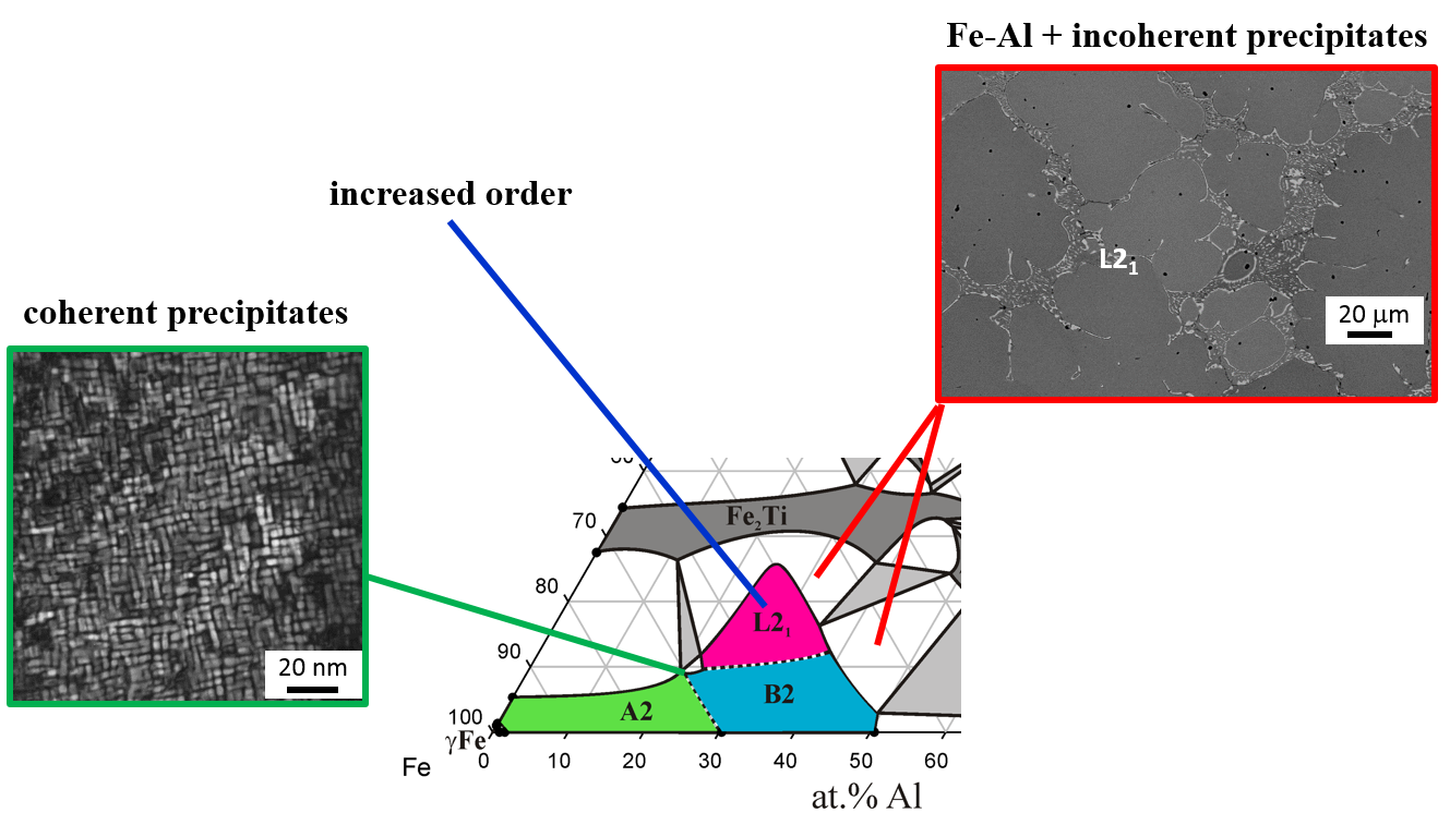 Part of the 1000 °C Fe–Al–Ti isothermal section showing different possibilities for alloy developments.