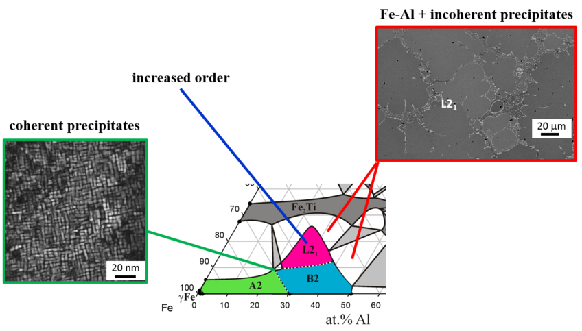 Part of the 1000 °C Fe–Al–Ti isothermal section showing different possibilities for alloy developments. Part of the 1000 °C Fe–Al–Ti isothermal section showing different possibilities for alloy developments.