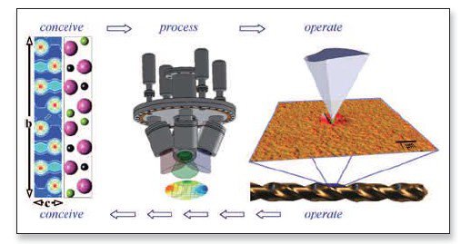 Fig. 1:(Left) Unit cell and charge density plot of Mo2BC showingcovalent (high electron density) and metallic (low electron density) bonding contributions. (Middle) Schematics of combinatorial magnetron sputtering with image showing chemical composition gradient. (Right) Topographical image of a residual indent in Mo2BC. Significant pile-up (20-50nm in height) around the indent and no visible cracks, suggesting moderate ductility. Fig. 1:(Left) Unit cell and charge density plot of Mo2BC showingcovalent (high electron density) and metallic (low electron density) bonding contributions. (Middle) Schematics of combinatorial magnetron sputtering with image showing chemical composition gradient. (Right) Topographical image of a residual indent in Mo2BC. Significant pile-up (20-50nm in height) around the indent and no visible cracks, suggesting moderate ductility.